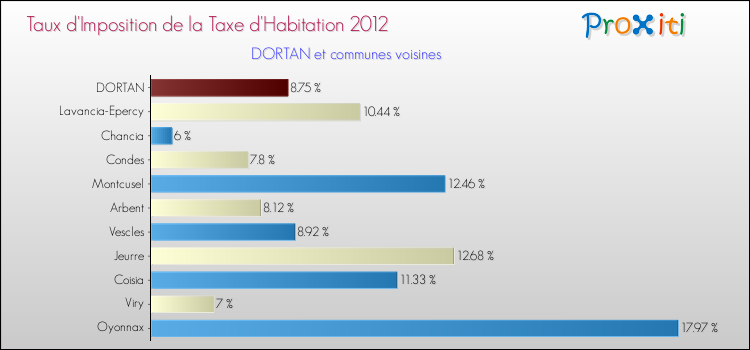 Taux d'imposition de la taxe d'habitation 2012 pour DORTAN et les communes proches Comparaison des taux d'imposition de la taxe d'habitation 2012 pour DORTAN et les communes voisines