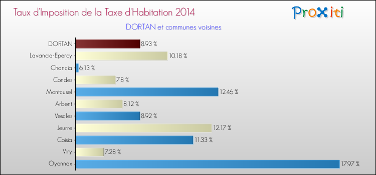 Taux d'imposition de la taxe d'habitation 2014 pour DORTAN et les communes proches Comparaison des taux d'imposition de la taxe d'habitation 2014 pour DORTAN et les communes voisines