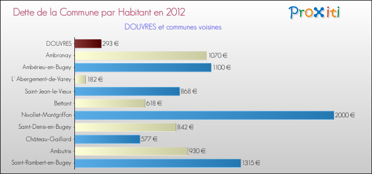 Dette par habitant de la commune en 2012 pour DOUVRES et les communes proches Comparaison de la dette par habitant de la commune en 2012 pour DOUVRES et les communes voisines