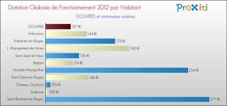 Montant des dotations globales de fonctionnement DGF par Habitant pour DOUVRES et les communes proches Comparaison des des dotations globales de fonctionnement DGF par habitant pour DOUVRES et les communes voisines