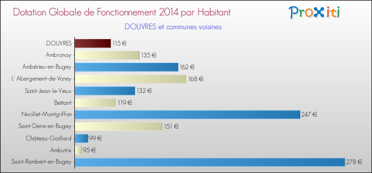 Montant des dotations globales de fonctionnement DGF par Habitant pour DOUVRES et les communes proches en 2014. Comparaison des des dotations globales de fonctionnement DGF par habitant pour DOUVRES et les communes voisines en 2014.