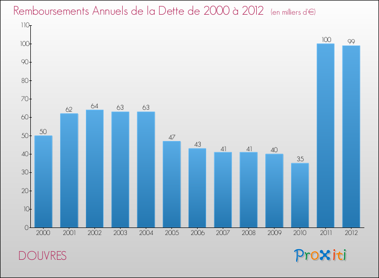 Evolution de l'annuité de la dette pour la commune de DOUVRES de 2000 à 2012 Annuités de la dette pour DOUVRES de 2000 à 2012