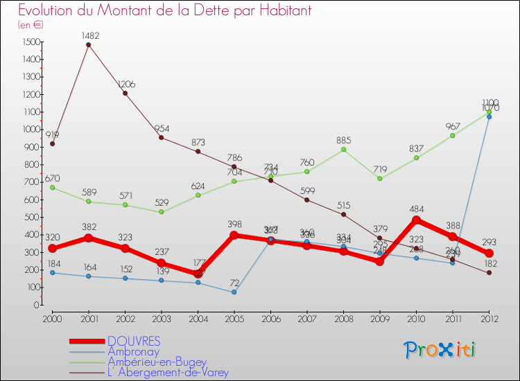 Evolution de la dette par habitant pour la commune de DOUVRES et les communes proches de 2000 à 2012 Comparaison de la dette par habitant pour DOUVRES et les communes voisines de 2000 à 2012