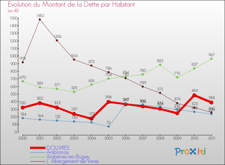 Evolution de la dette par habitant pour la commune de DOUVRES et les communes proches Comparaison de la dette par habitant pour DOUVRES et les communes voisines