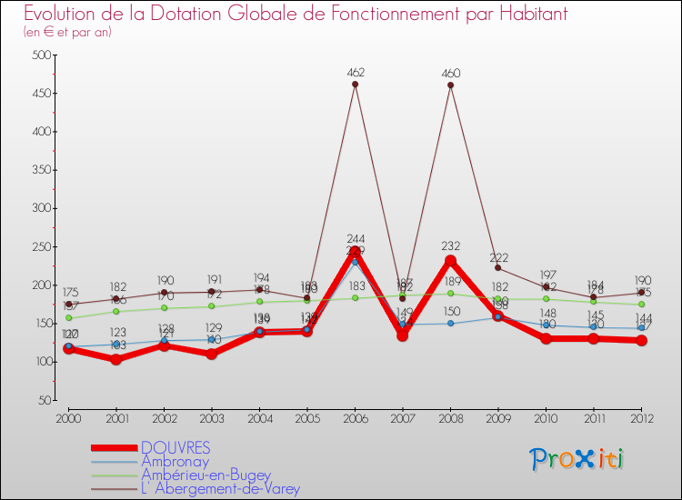 Evolution et montant de la dotation globale de fonctionnement par Habitant pour DOUVRES et les communes proches Comparaison des dotations globales de fonctionnement par habitant pour DOUVRES et les communes voisines