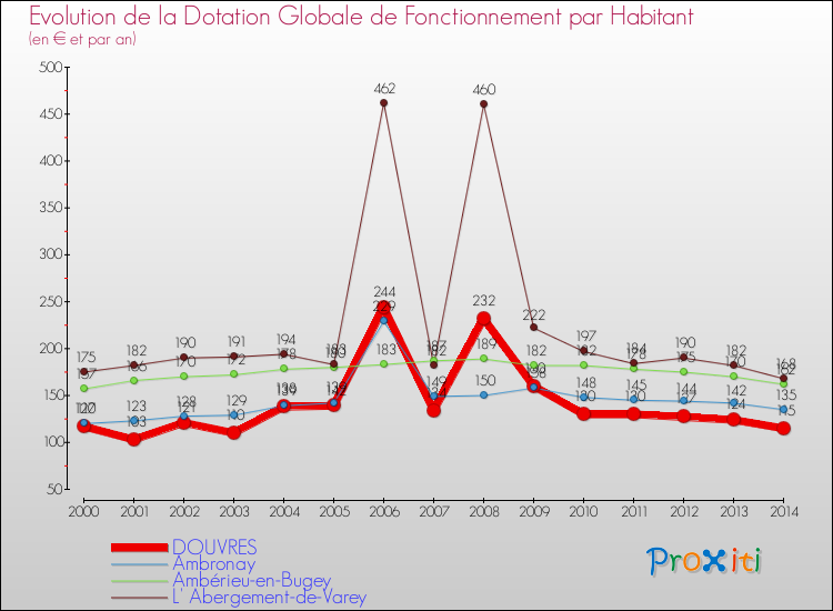 Evolution et montant de la dotation globale de fonctionnement par Habitant pour DOUVRES et les communes proches de 2000 à 2014. Comparaison des dotations globales de fonctionnement par habitant pour DOUVRES et les communes voisines de 2000 à 2014.