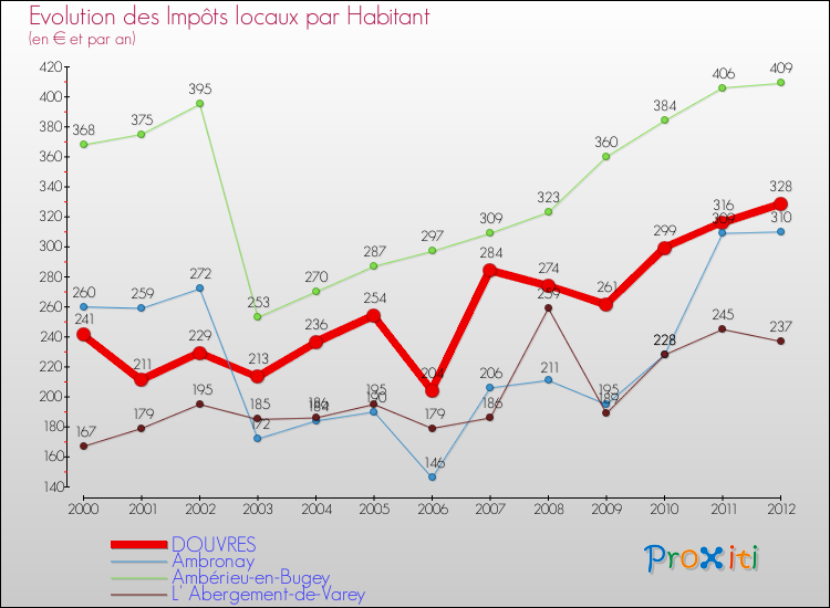 Evolution et montant des impôts locaux par Habitant pour DOUVRES et les communes proches Comparaison des impôts locaux par habitant pour DOUVRES et les communes voisines