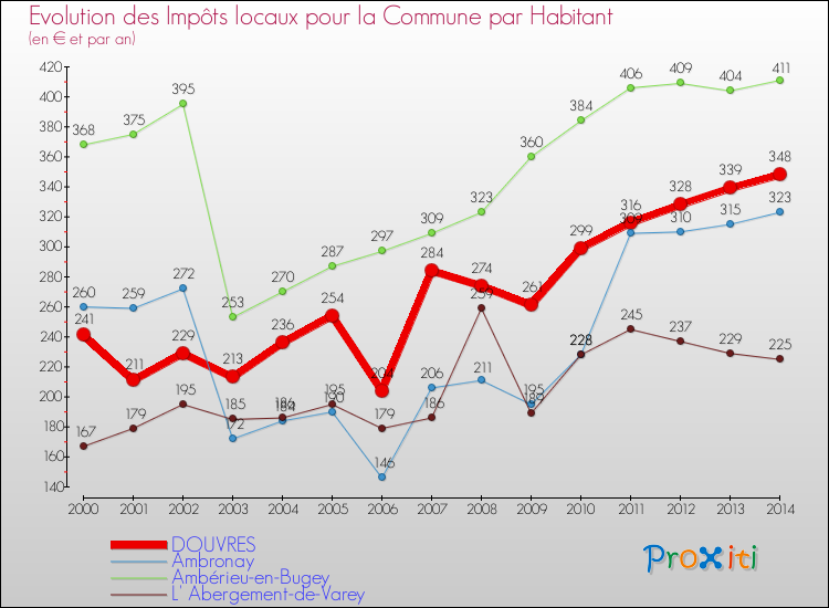 Evolution et montant des impôts locaux par Habitant pour DOUVRES et les communes proches de 2000 à 2014 Comparaison des impôts locaux par habitant pour DOUVRES et les communes voisines de 2000 à 2014
