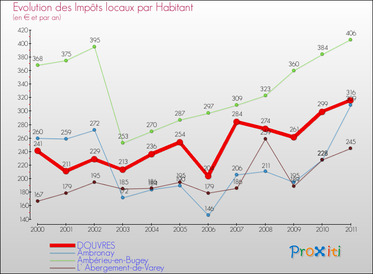 Evolution et montant des impôts locaux par Habitant pour DOUVRES et les communes proches Comparaison des impôts locaux par habitant pour DOUVRES et les communes voisines