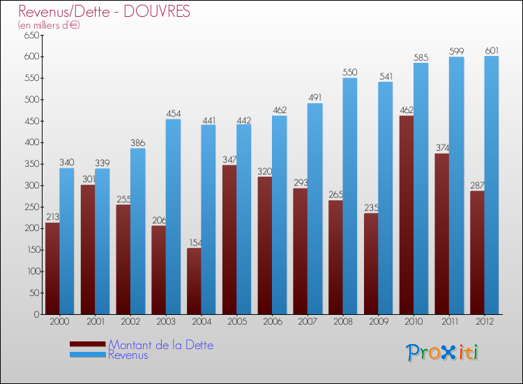 Evolution comparée de la dette et des revenus pour la commune de DOUVRES de 2000 à 2012 Comparaison de la dette et des revenus pour DOUVRES de 2000 à 2012
