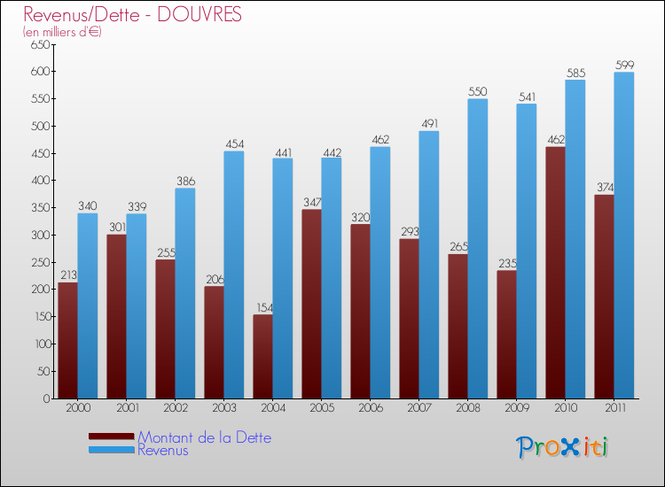 Evolution comparée de la dette et des revenus pour la commune de DOUVRES de 2000 à 2011 Comparaison de la dette et des revenus pour DOUVRES de 2000 à 2011
