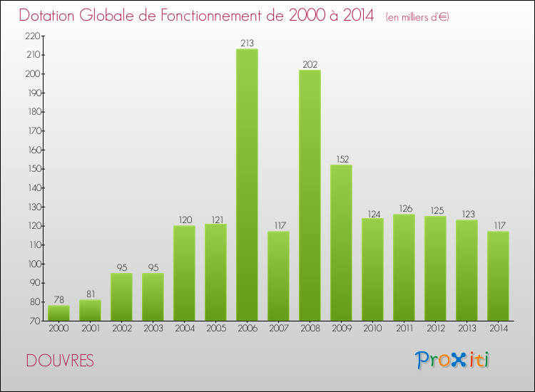 Evolution du montant de la Dotation Globale de Fonctionnement pour la commune de DOUVRES de 2000 à 2014 Evolution du montant de la Dotation Globale de Fonctionnement pour DOUVRES de 2000 à 2014