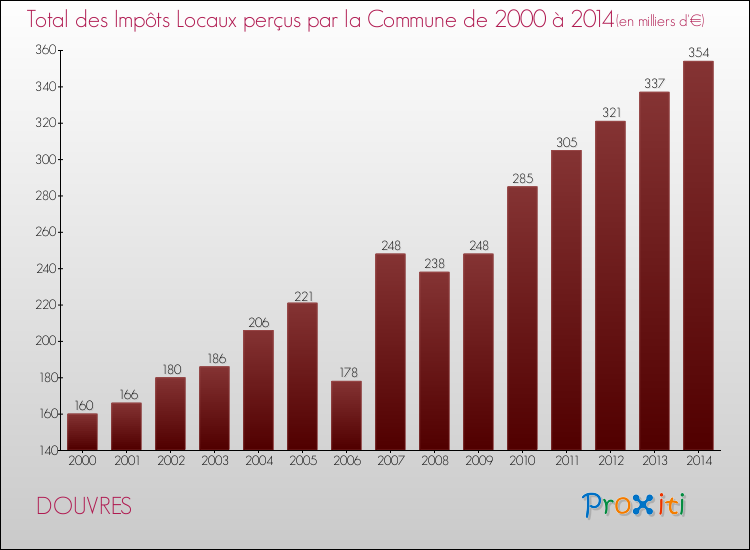 Evolution des Impôts Locaux pour la commune de DOUVRES de 2000 à 2014 Evolution des Impôts Locaux pour DOUVRES de 2000 à 2014