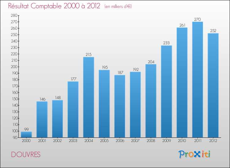 Evolution du résultat comptable pour la commune de DOUVRES de 2000 à 2012 Evolution du résultat comptable pour DOUVRES de 2000 à 2012