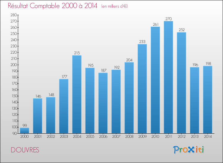 Evolution du résultat comptable pour la commune de DOUVRES de 2000 à 2014 Evolution du résultat comptable pour DOUVRES de 2000 à 2014