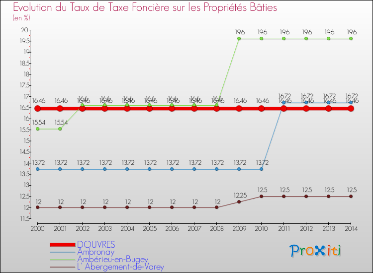 Evolution du taux de la taxe foncière sur le bati pour DOUVRES et les communes proches de 2000 à 2014 Comparaison des taux de taxe foncière sur le bati pour DOUVRES et les communes voisines de 2000 à 2014