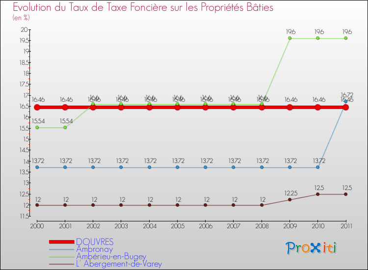 Evolution du taux de la taxe foncière sur le bati pour DOUVRES et les communes proches Comparaison des taux de taxe foncière sur le bati pour DOUVRES et les communes voisines