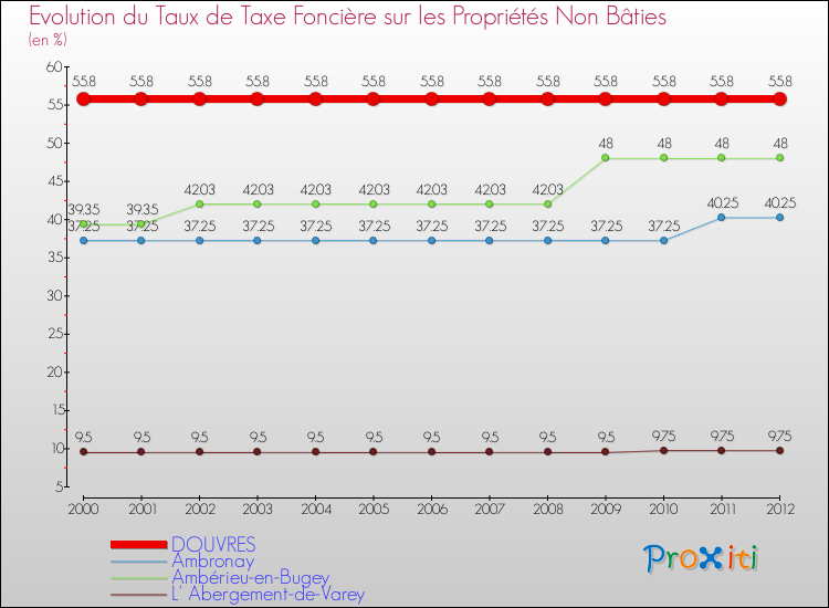 Evolution du taux de la taxe foncière sur les immeubles et terrains non batis pour DOUVRES et les communes proches de 2000 à 2012 Comparaison des taux de la taxe foncière sur les immeubles et terrains non batis pour DOUVRES et les communes voisines de 2000 à 2012