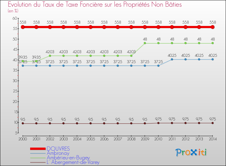 Evolution du taux de la taxe foncière sur les immeubles et terrains non batis pour DOUVRES et les communes proches de 2000 à 2014 Comparaison des taux de la taxe foncière sur les immeubles et terrains non batis pour DOUVRES et les communes voisines de 2000 à 2014