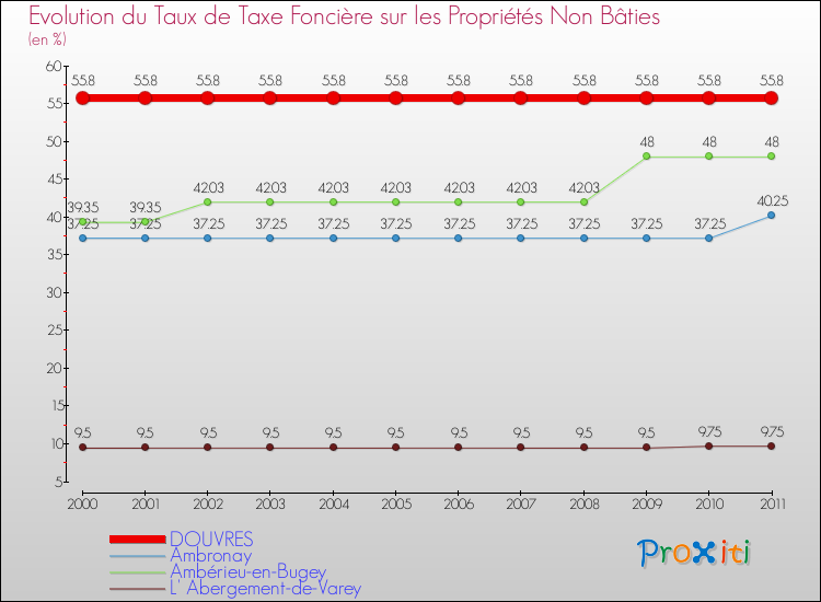 Evolution du taux de la taxe foncière sur les immeubles et terrains non batis pour DOUVRES et les communes proches Comparaison des taux de la taxe foncière sur les immeubles et terrains non batis pour DOUVRES et les communes voisines
