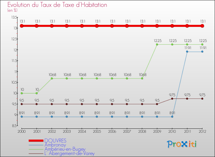 Evolution du taux de la taxe d'habitation pour DOUVRES et les communes proches Comparaison des taux de la taxe d'habitation pour DOUVRES et les communes voisines