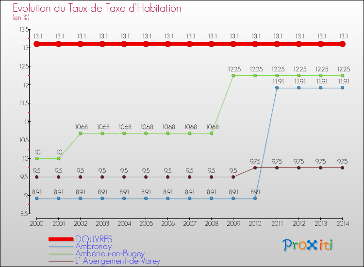 Evolution du taux de la taxe d'habitation pour DOUVRES et les communes proches de 2000 à 2014 Comparaison des taux de la taxe d'habitation pour DOUVRES et les communes voisines de 2000 à 2014