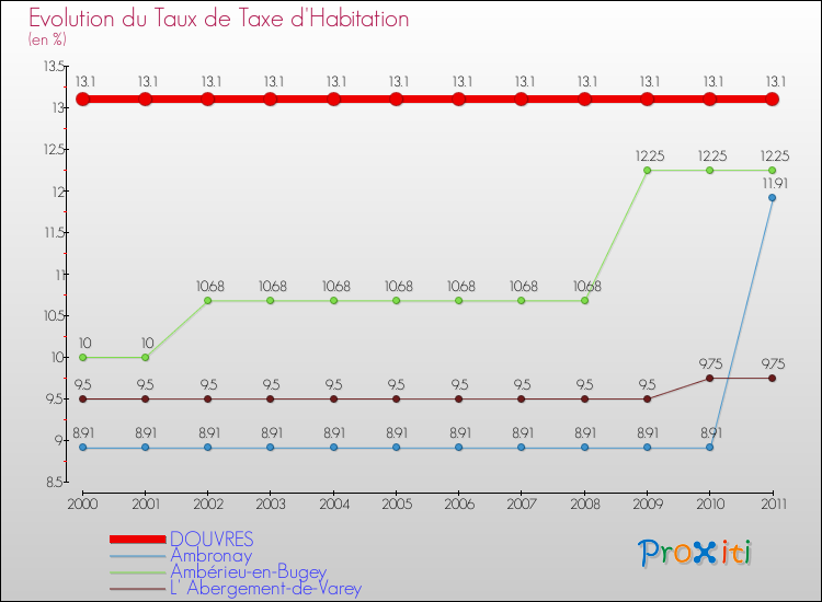 Evolution du taux de la taxe d'habitation pour DOUVRES et les communes proches Comparaison des taux de la taxe d'habitation pour DOUVRES et les communes voisines