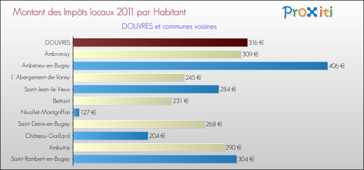 Montant des impôts locaux par Habitant pour DOUVRES et les communes proches Comparaison des impôts locaux par habitant pour DOUVRES et les communes voisines
