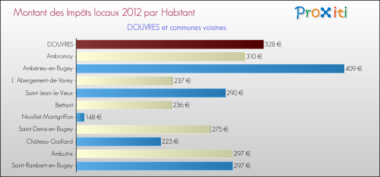 Montant des impôts locaux par Habitant pour DOUVRES et les communes proches Comparaison des impôts locaux par habitant pour DOUVRES et les communes voisines