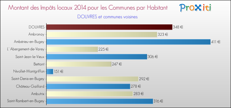 Montant des impôts locaux par Habitant pour DOUVRES et les communes proches en 2014 Comparaison des impôts locaux par habitant pour DOUVRES et les communes voisines en 2014