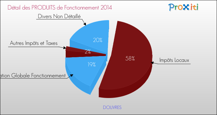 Décomposition du Budget de Fonctionnement 2014 de la commune de DOUVRES Budget de Fonctionnement 2014 pour la commune de DOUVRES