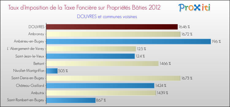 Taux d'imposition de la taxe foncière sur le bati 2012 pour DOUVRES et les communes proches Comparaison des taux d'imposition de la taxe foncière sur le bati 2012 pour DOUVRES et les communes voisines