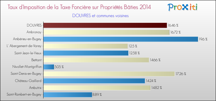 Taux d'imposition de la taxe foncière sur le bati 2014 pour DOUVRES et les communes proches Comparaison des taux d'imposition de la taxe foncière sur le bati 2014 pour DOUVRES et les communes voisines