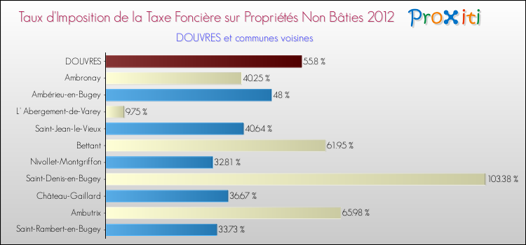 Taux d'imposition de la taxe foncière sur les immeubles et terrains non batis 2012 pour DOUVRES et les communes proches Comparaison des taux d'imposition de la taxe foncière sur les immeubles et terrains non batis 2012 pour DOUVRES et les communes voisines
