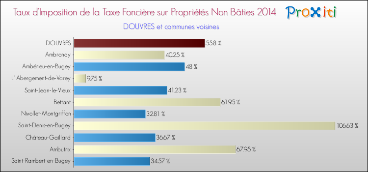 Taux d'imposition de la taxe foncière sur les immeubles et terrains non batis 2014 pour DOUVRES et les communes proches Comparaison des taux d'imposition de la taxe foncière sur les immeubles et terrains non batis 2014 pour DOUVRES et les communes voisines