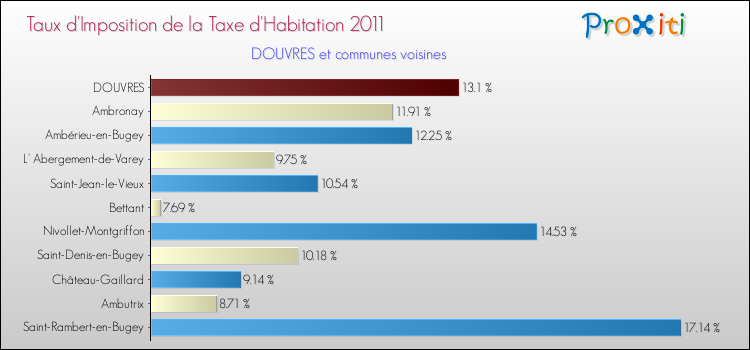 Taux d'imposition de la taxe d'habitation 2011 pour DOUVRES et les communes proches Comparaison des taux d'imposition de la taxe d'habitation 2011 pour DOUVRES et les communes voisines