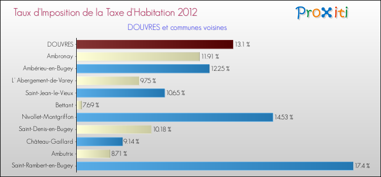 Taux d'imposition de la taxe d'habitation 2012 pour DOUVRES et les communes proches Comparaison des taux d'imposition de la taxe d'habitation 2012 pour DOUVRES et les communes voisines