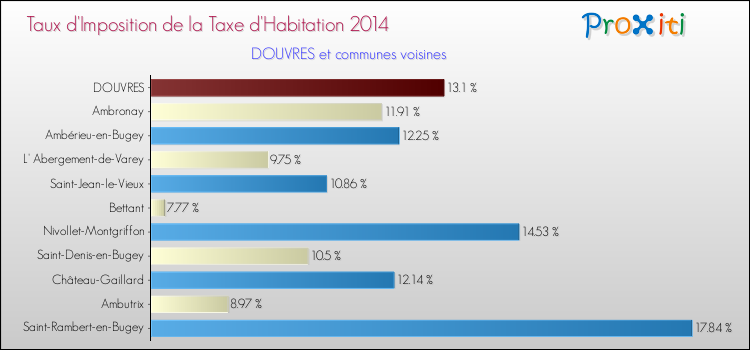 Taux d'imposition de la taxe d'habitation 2014 pour DOUVRES et les communes proches Comparaison des taux d'imposition de la taxe d'habitation 2014 pour DOUVRES et les communes voisines