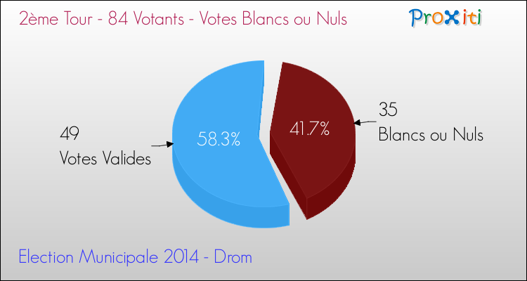 Votes blancs ou nuls au 2ème Tour des Elections Municipales 2014 de la commune de Drom Elections Municipales 2014 - Votes blancs ou nuls au 2ème Tour pour la commune de Drom