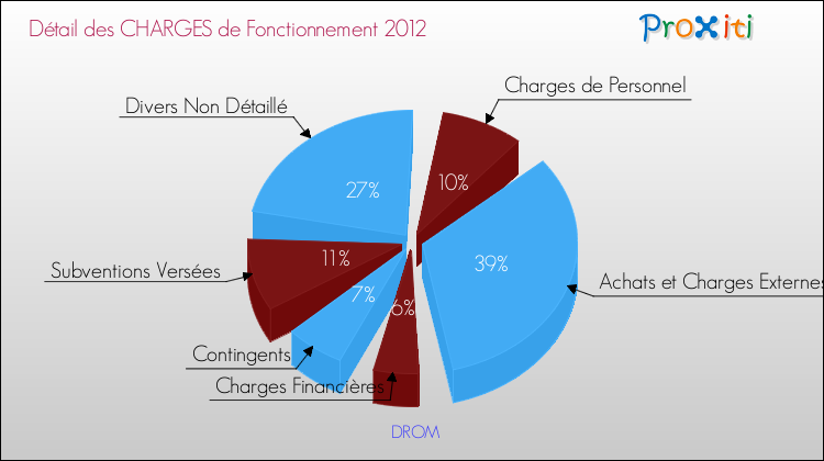 Décomposition des Charges de Fonctionnement 2012 de la commune de DROM Charges de Fonctionnement 2012 pour la commune de DROM