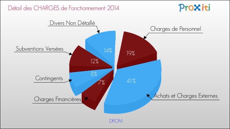 Décomposition des Charges de Fonctionnement 2014 de la commune de DROM Charges de Fonctionnement 2014 pour la commune de DROM