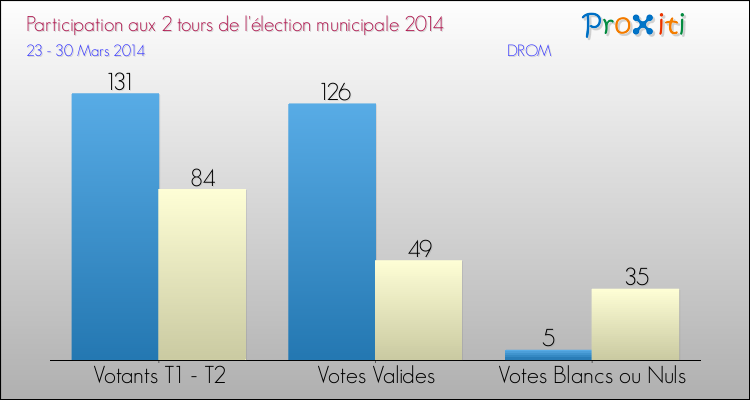 Participation comparée des 2 tours des Elections Municipales 2014 de la commune de DROM Elections Municipales 2014 - Participation comparée des 2 tours pour la commune de DROM