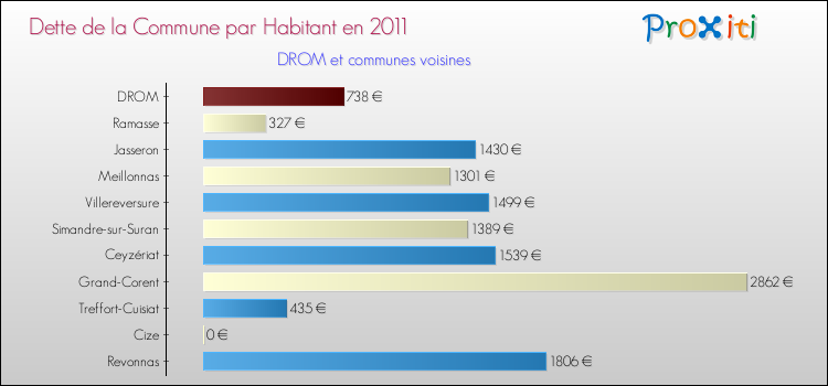 Dette par habitant de la commune en 2011 pour DROM et les communes proches Comparaison de la dette par habitant de la commune en 2011 pour DROM et les communes voisines