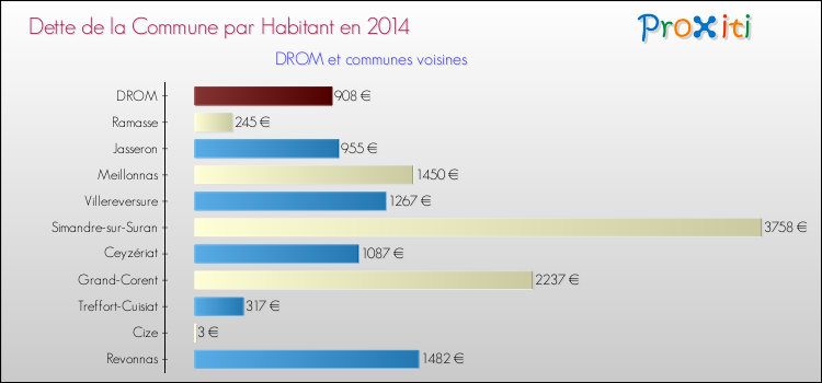 Dette par habitant de la commune en 2014 pour DROM et les communes proches Comparaison de la dette par habitant de la commune en 2014 pour DROM et les communes voisines