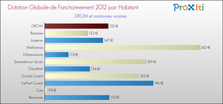 Montant des dotations globales de fonctionnement DGF par Habitant pour DROM et les communes proches Comparaison des des dotations globales de fonctionnement DGF par habitant pour DROM et les communes voisines