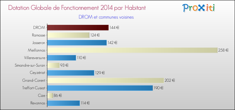 Montant des dotations globales de fonctionnement DGF par Habitant pour DROM et les communes proches en 2014. Comparaison des des dotations globales de fonctionnement DGF par habitant pour DROM et les communes voisines en 2014.