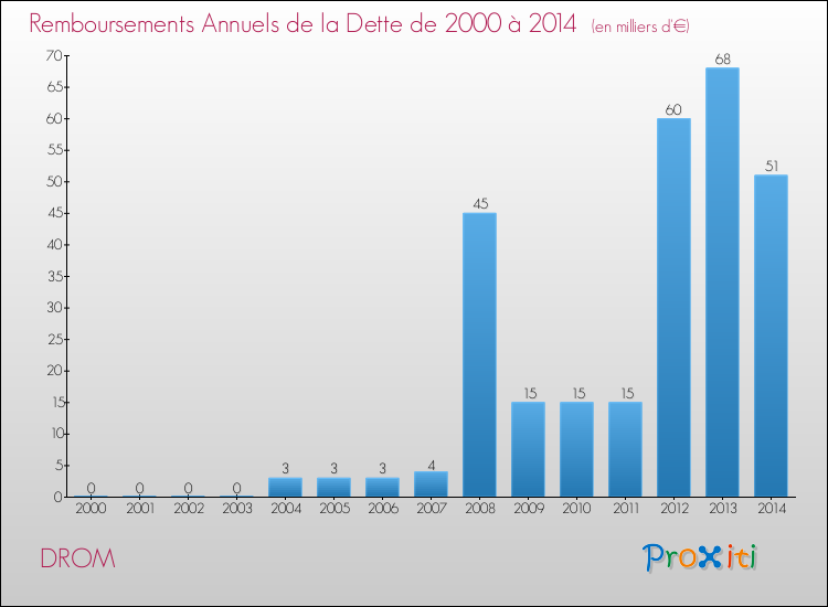 Evolution de l'annuité de la dette pour la commune de DROM de 2000 à 2014 Annuités de la dette pour DROM de 2000 à 2014