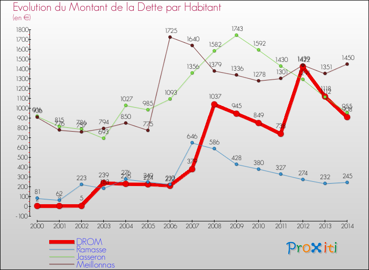 Evolution de la dette par habitant pour la commune de DROM et les communes proches de 2000 à 2014 Comparaison de la dette par habitant pour DROM et les communes voisines de 2000 à 2014