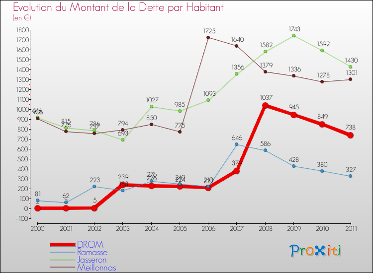 Evolution de la dette par habitant pour la commune de DROM et les communes proches Comparaison de la dette par habitant pour DROM et les communes voisines