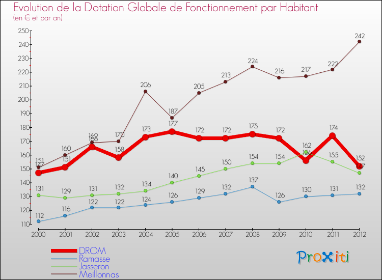 Evolution et montant de la dotation globale de fonctionnement par Habitant pour DROM et les communes proches Comparaison des dotations globales de fonctionnement par habitant pour DROM et les communes voisines